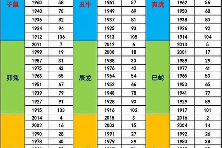 12属相年龄对照表图片(2023年101岁属什么生肖)