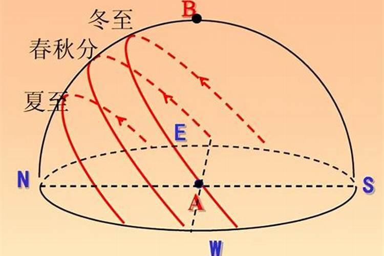 中国冬至太阳运动轨迹